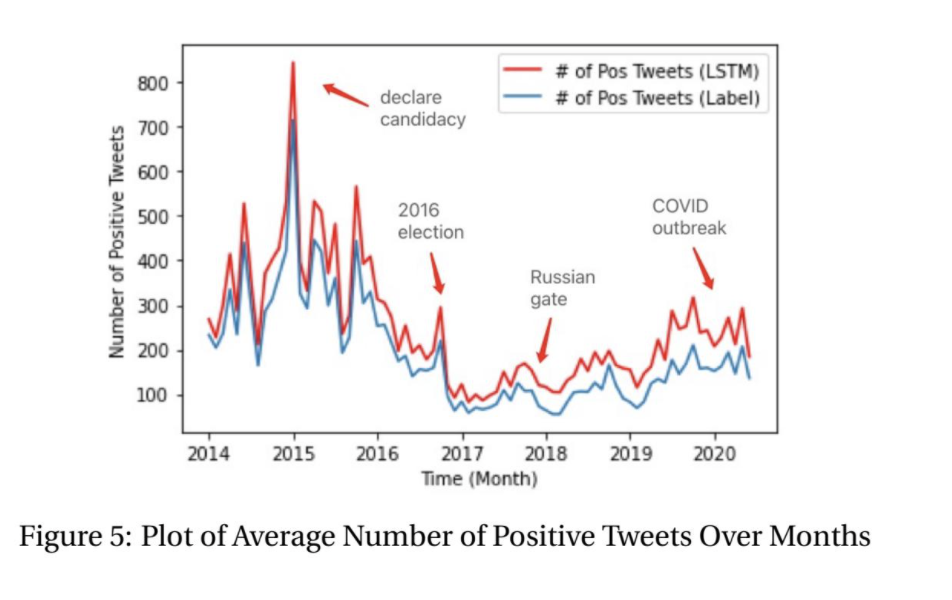 Sentiment Analysis of President Trump's Tweets